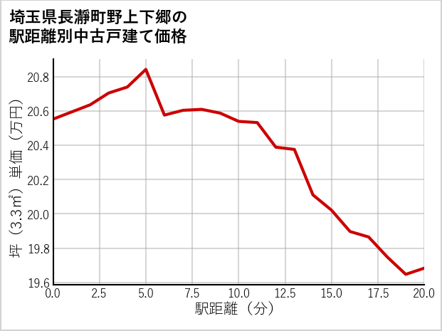 埼玉県長瀞町野上下郷の徒歩距離別の中古戸建て坪単価