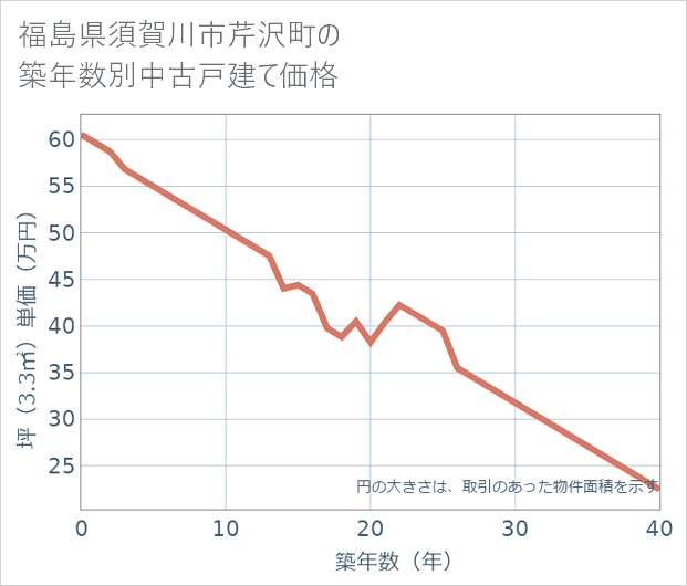 福島県須賀川市芹沢町の築年数別の中古戸建て坪単価