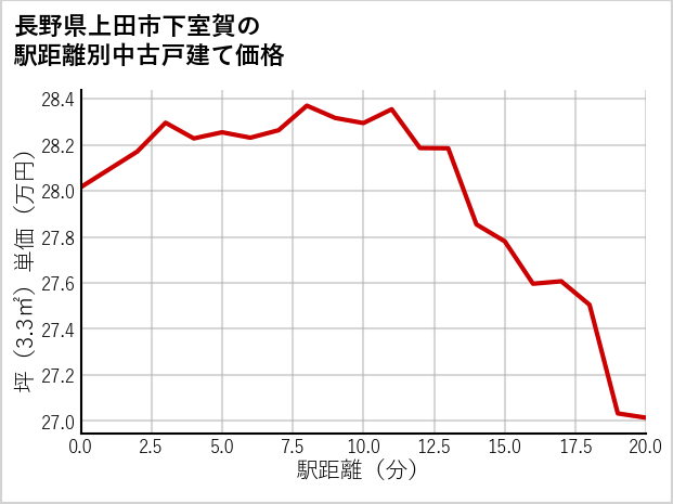 長野県上田市下室賀の徒歩距離別の中古戸建て坪単価