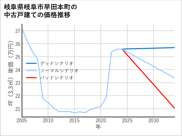 岐阜県岐阜市早田本町の中古戸建て価格推移