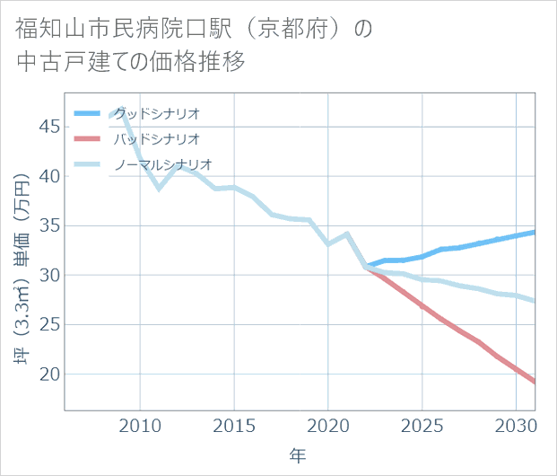 福知山市民病院口駅(京都府)の中古戸建て価格推移