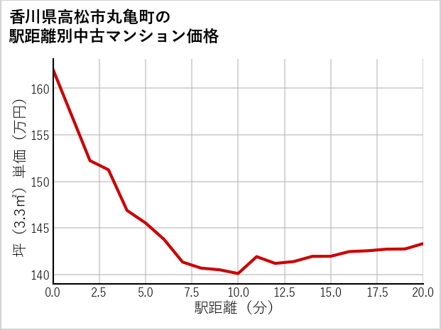 香川県高松市丸亀町の徒歩距離別の中古マンション坪単価