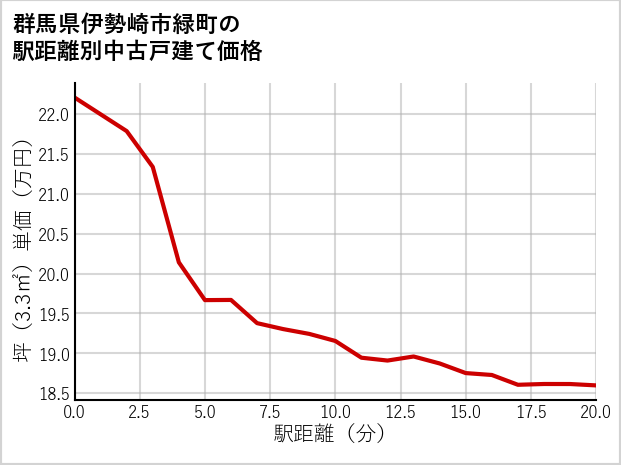 群馬県伊勢崎市緑町の徒歩距離別の中古戸建て坪単価