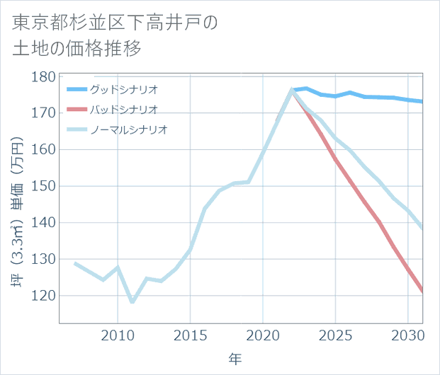 東京都杉並区下高井戸の土地価格推移