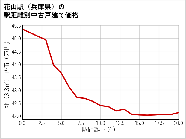 花山駅（兵庫県）の徒歩距離別の中古戸建て坪単価