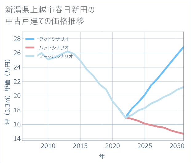 新潟県上越市春日新田の中古戸建て価格推移
