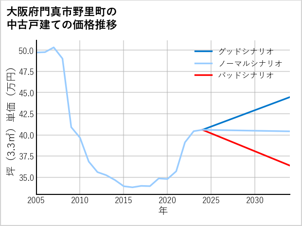 大阪府門真市野里町の中古戸建て価格推移
