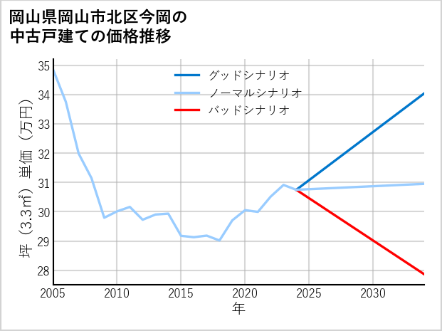 岡山県岡山市北区今岡の中古戸建て価格推移