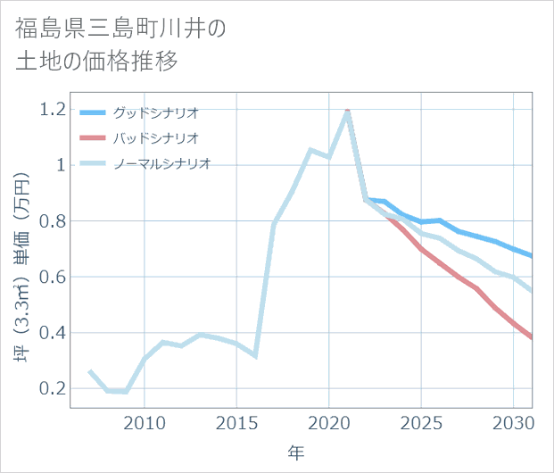 福島県三島町川井の土地価格推移