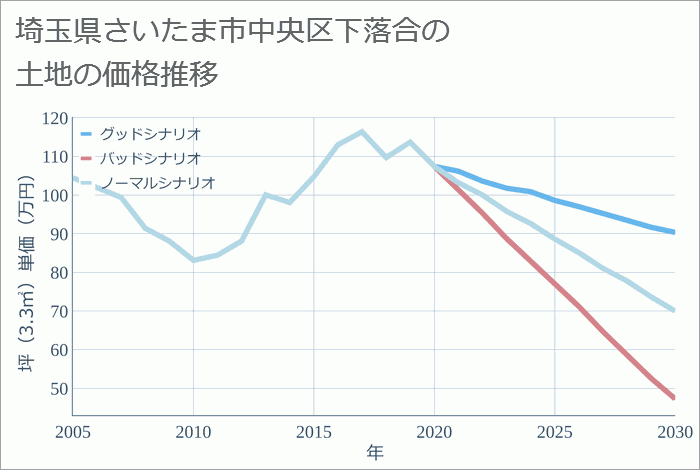埼玉県さいたま市中央区下落合の土地価格推移