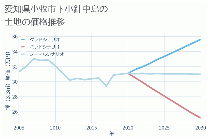 愛知県小牧市下小針中島の土地価格推移