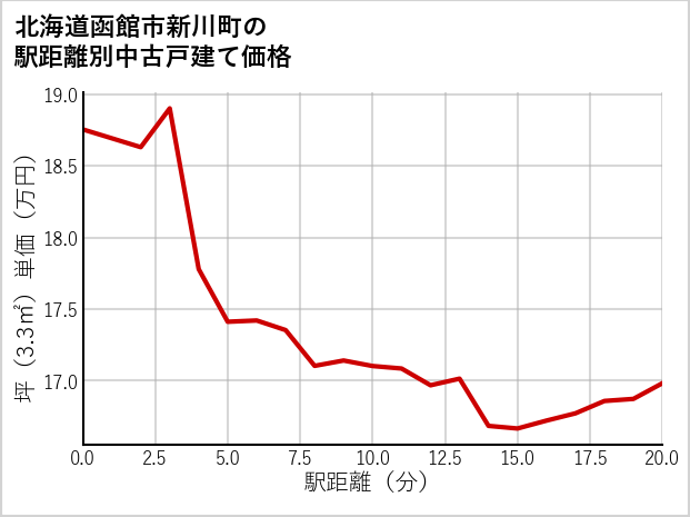 北海道函館市新川町の徒歩距離別の中古戸建て坪単価