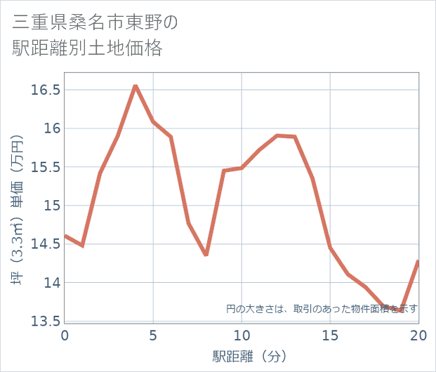 三重県桑名市東野の徒歩距離別の土地坪単価