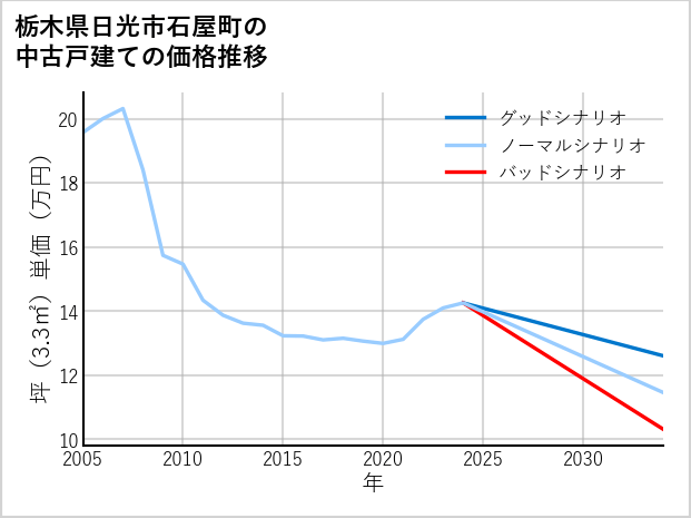 栃木県日光市石屋町の中古戸建て価格推移
