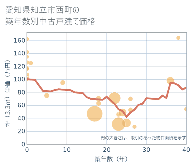 愛知県知立市西町の築年数別の中古戸建て坪単価