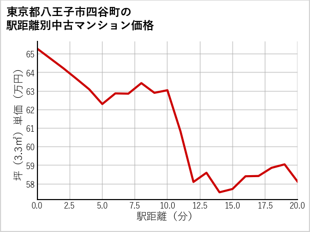 東京都八王子市四谷町の徒歩距離別の中古マンション坪単価