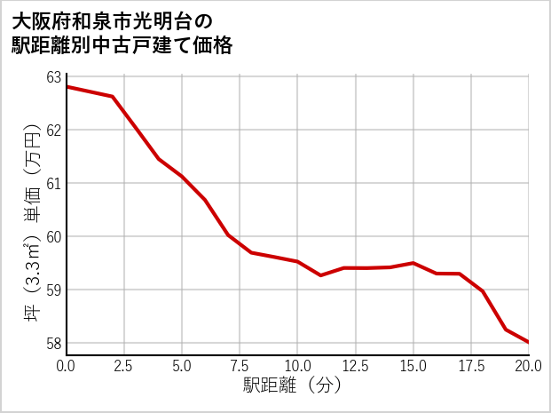 大阪府和泉市光明台の徒歩距離別の中古戸建て坪単価