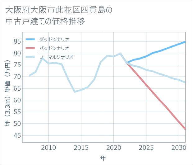 大阪府大阪市此花区四貫島の中古戸建て価格推移