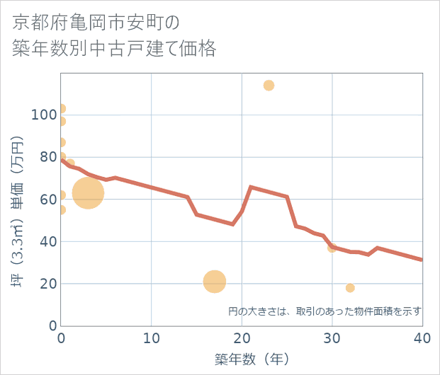 京都府亀岡市安町の築年数別の中古戸建て坪単価