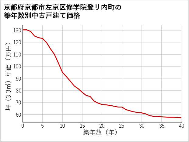 京都府京都市左京区修学院登リ内町の築年数別の中古戸建て坪単価