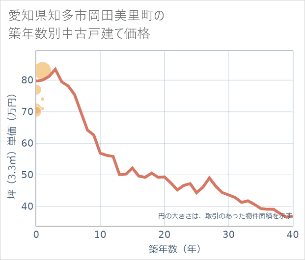 愛知県知多市岡田美里町の築年数別の中古戸建て坪単価