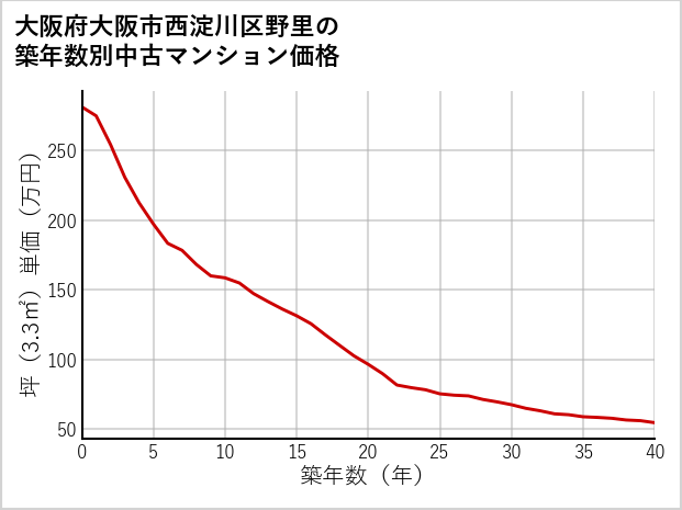 大阪府大阪市西淀川区野里の築年数別の中古マンション坪単価