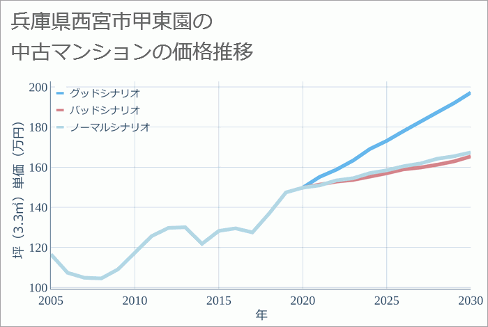 兵庫県西宮市甲東園の中古マンション価格推移