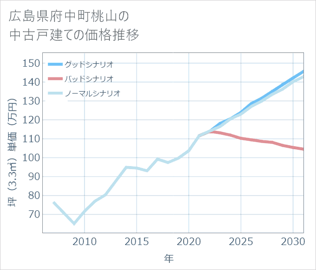 広島県府中町桃山の中古戸建て価格推移