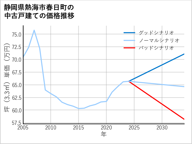 静岡県熱海市春日町の中古戸建て価格推移