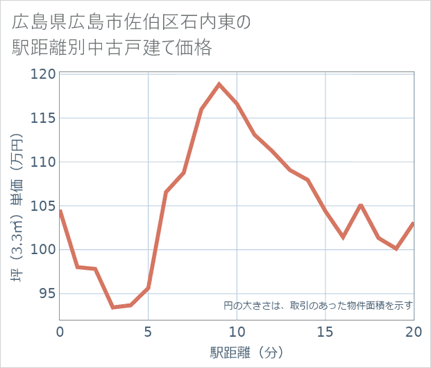 広島県広島市佐伯区石内東の徒歩距離別の中古戸建て坪単価