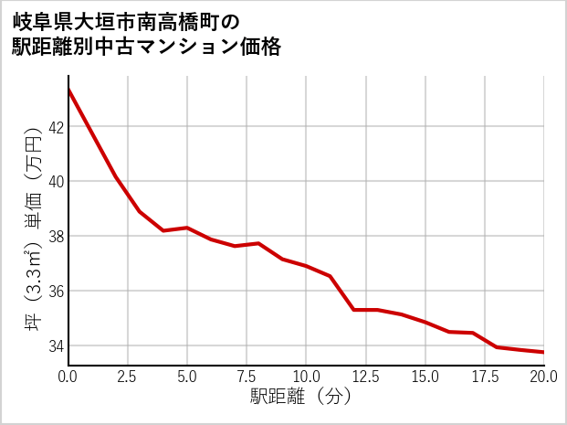 岐阜県大垣市南高橋町の徒歩距離別の中古マンション坪単価