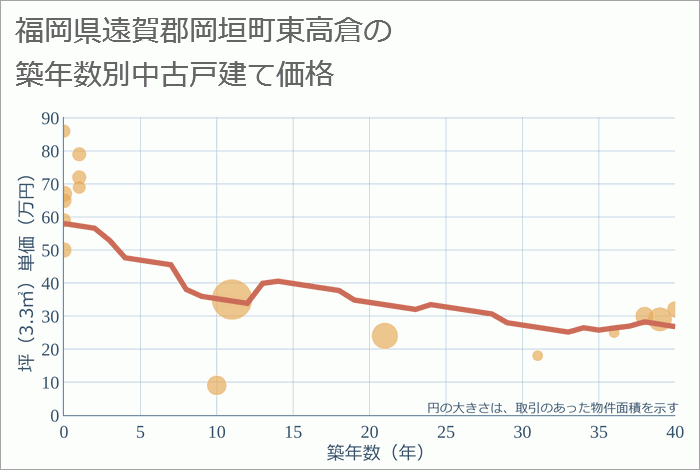 福岡県遠賀郡岡垣町東高倉の築年数別の中古戸建て坪単価