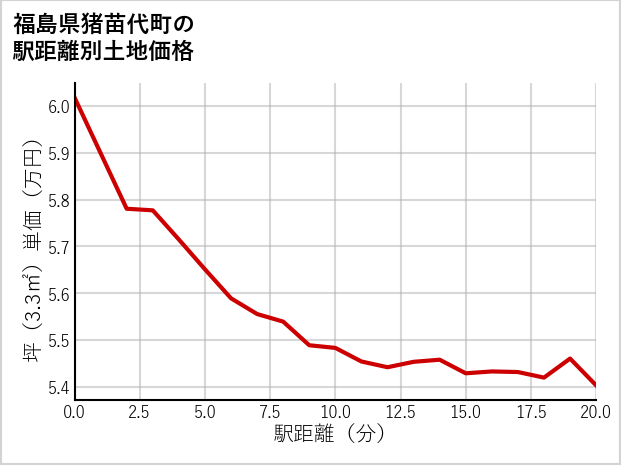 福島県猪苗代町の徒歩距離別の土地坪単価