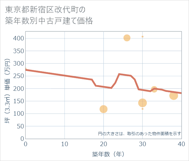 東京都新宿区改代町の築年数別の中古戸建て坪単価
