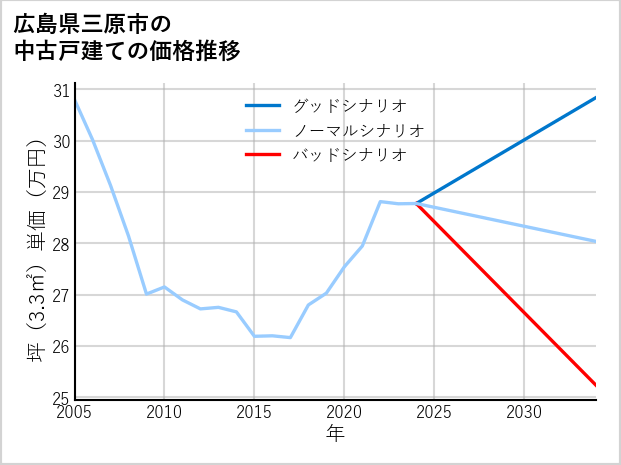 広島県三原市の中古戸建て価格推移