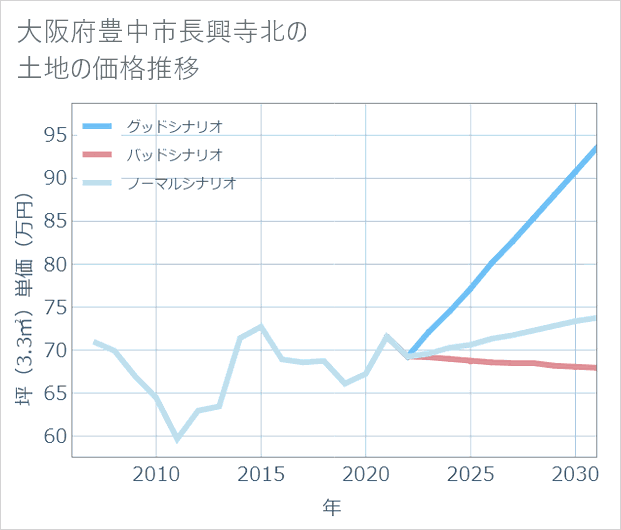 大阪府豊中市長興寺北の土地価格推移