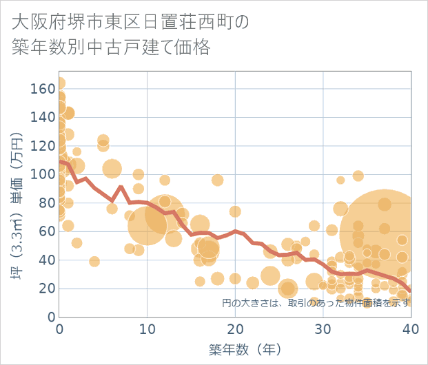 大阪府堺市東区日置荘西町の築年数別の中古戸建て坪単価