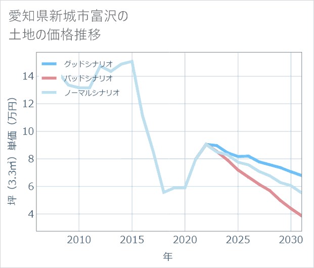 愛知県新城市富沢の土地価格推移