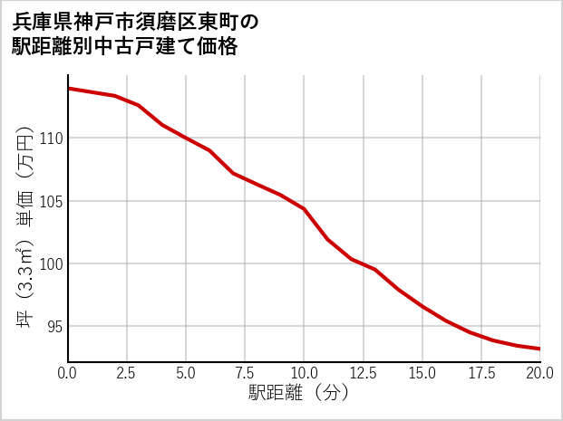 兵庫県神戸市須磨区東町の徒歩距離別の中古戸建て坪単価