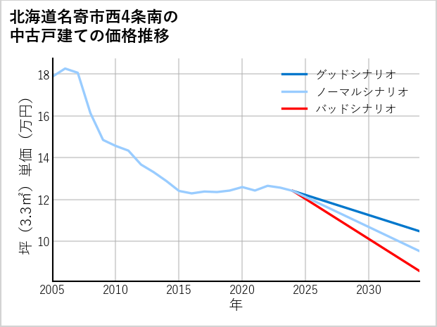 北海道名寄市西4条南の中古戸建て価格推移