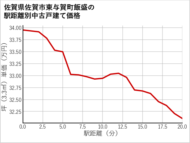 佐賀県佐賀市東与賀町飯盛の徒歩距離別の中古戸建て坪単価