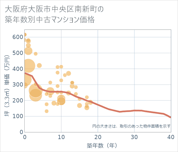 大阪府大阪市中央区南新町の築年数別の中古マンション坪単価