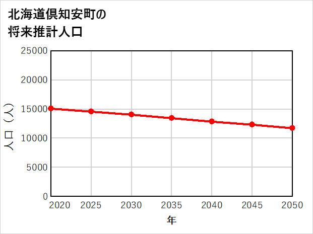 倶知安町の将来推計人口