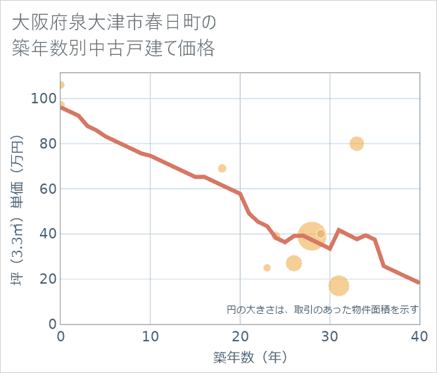 大阪府泉大津市春日町の築年数別の中古戸建て坪単価