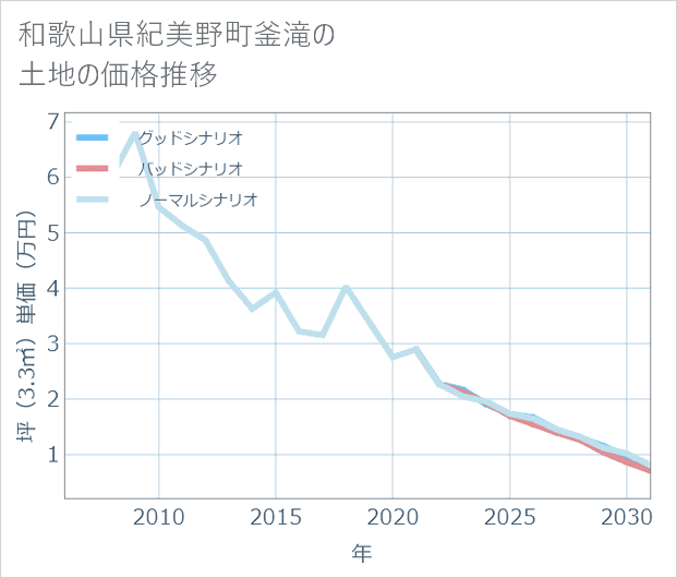 和歌山県紀美野町釜滝の土地価格推移