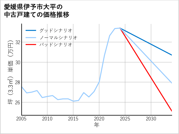 愛媛県伊予市大平の中古戸建て価格推移