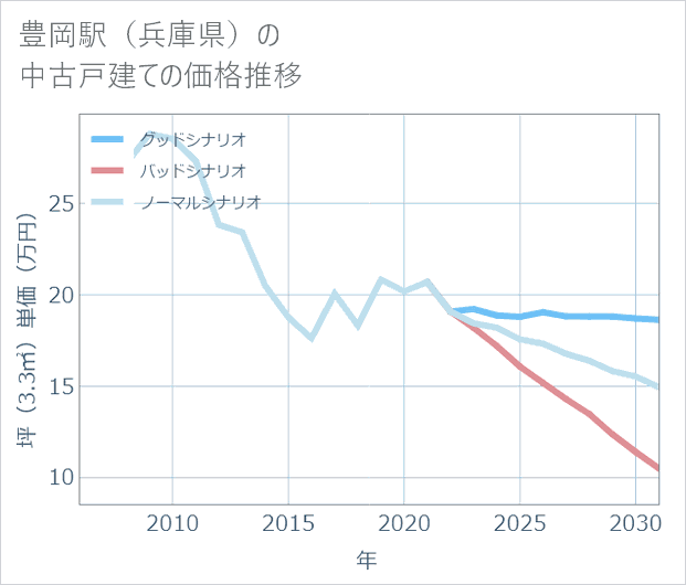 豊岡駅(兵庫県)の中古戸建て価格推移