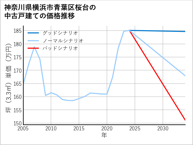 神奈川県横浜市青葉区桜台の中古戸建て価格推移