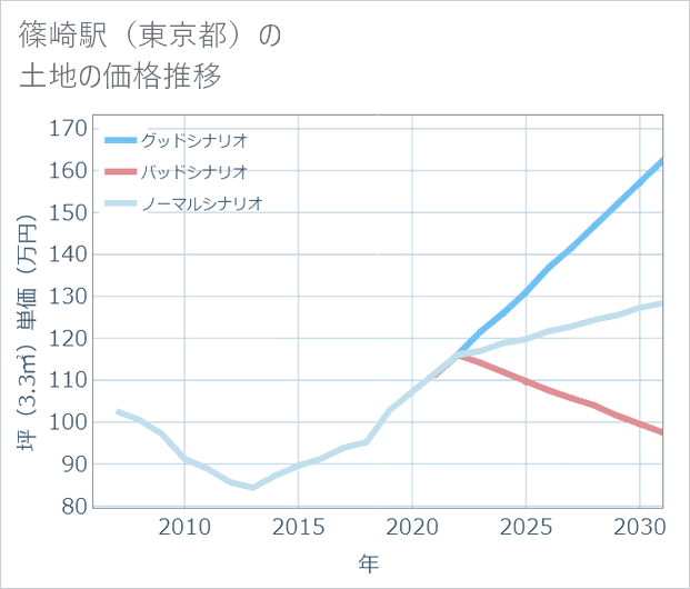 篠崎駅(東京都)の土地価格推移