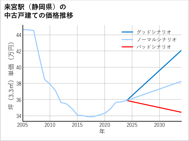 来宮駅（静岡県）の中古戸建て価格推移